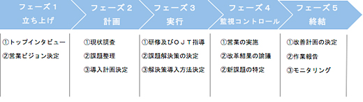 プロセス