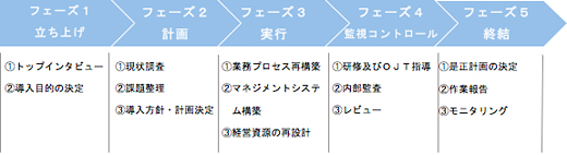 プロセス