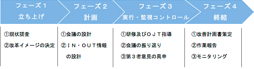 プロセス