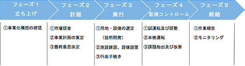 プロセス