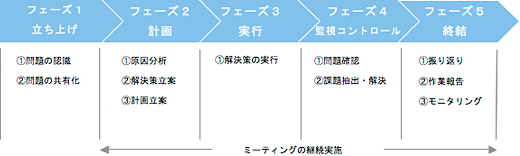 プロセス